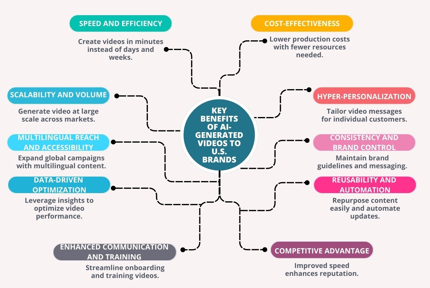 Key Benefits of AI Generated Videos